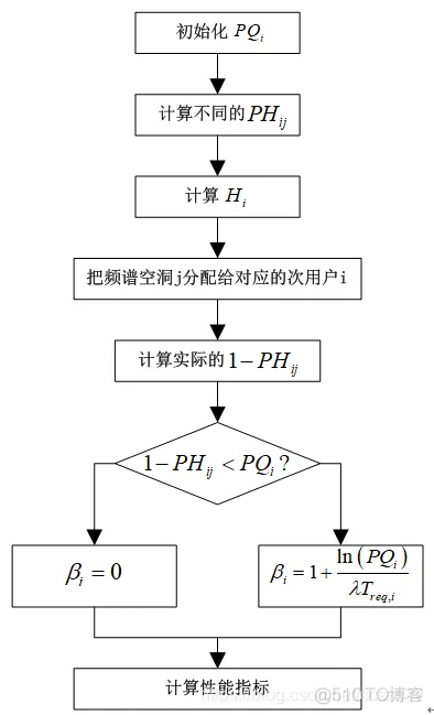 基于多信道协作中继的频谱预留切换机制的相关仿真_频谱预留切换机制